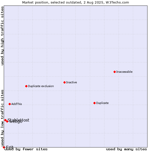 Market position of webgo vs. StableHost vs. Ezit
