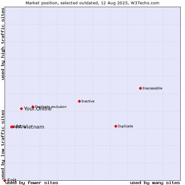 Market position of Your.Online vs. PA Vietnam vs. Ezit