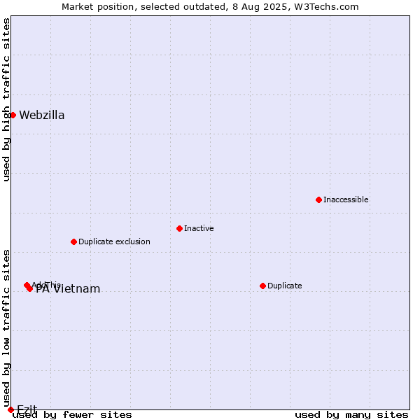 Market position of PA Vietnam vs. Ezit vs. Webzilla