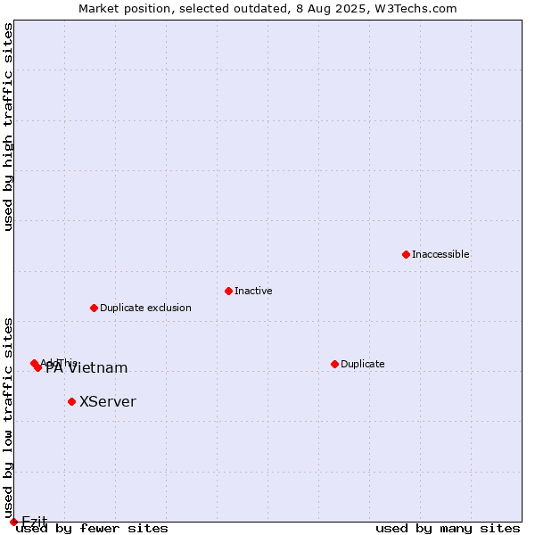 Market position of XServer vs. PA Vietnam vs. Ezit