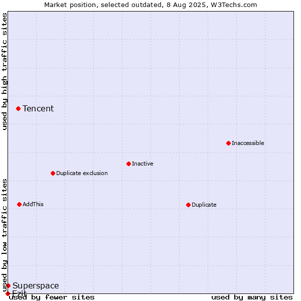 Market position of Tencent vs. Ezit vs. Superspace