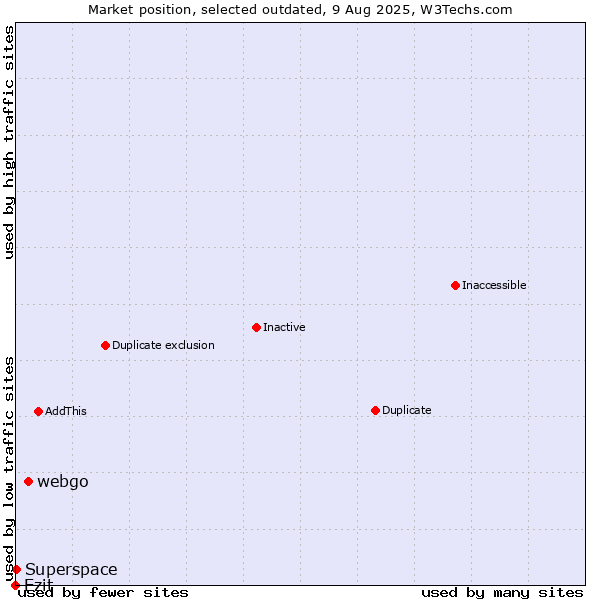 Market position of webgo vs. Ezit vs. Superspace