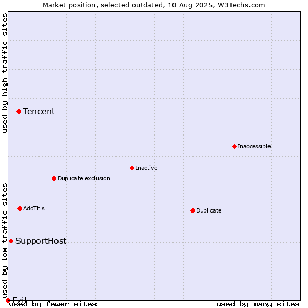 Market position of Tencent vs. SupportHost vs. Ezit