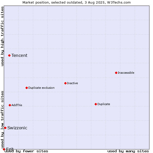 Market position of Tencent vs. Swizzonic vs. Ezit