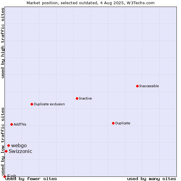 Market position of webgo vs. Swizzonic vs. Ezit