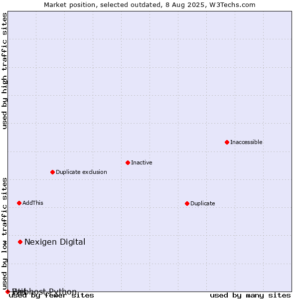 Market position of Nexigen Digital vs. Ezit vs. Webhost Python