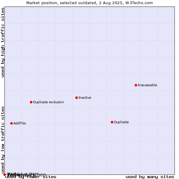 Market position of Tárhelypark vs. Ezit vs. Webhost Python