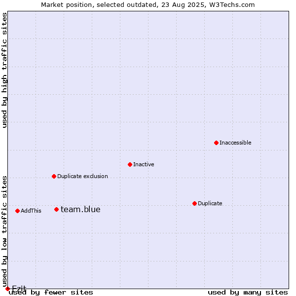 Market position of team.blue vs. Ezit