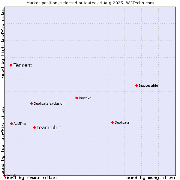 Market position of team.blue vs. Tencent vs. Ezit
