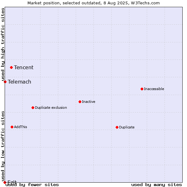 Market position of Tencent vs. Ezit vs. Telemach