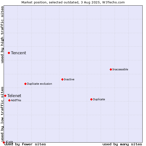 Market position of Tencent vs. Telenet vs. Ezit