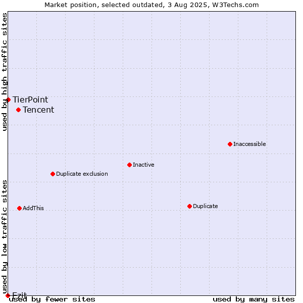 Market position of Tencent vs. Ezit vs. TierPoint