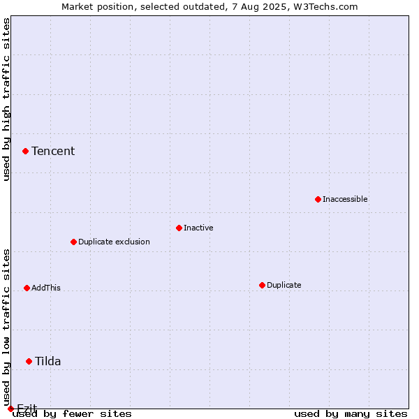 Market position of Tilda vs. Tencent vs. Ezit