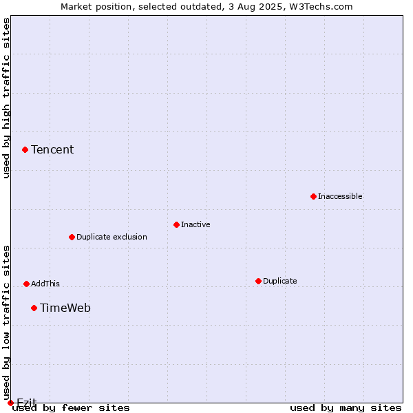 Market position of TimeWeb vs. Tencent vs. Ezit