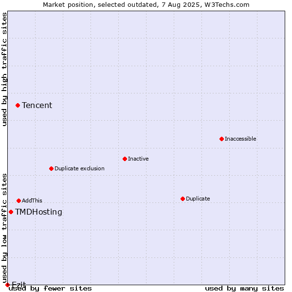 Market position of Tencent vs. TMDHosting vs. Ezit