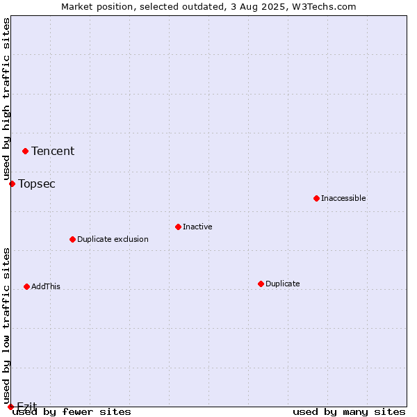 Market position of Tencent vs. Ezit vs. Topsec