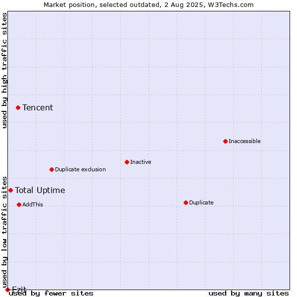 Market position of Tencent vs. Total Uptime vs. Ezit
