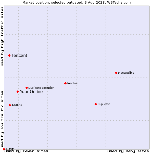 Market position of Your.Online vs. Tencent vs. Ezit