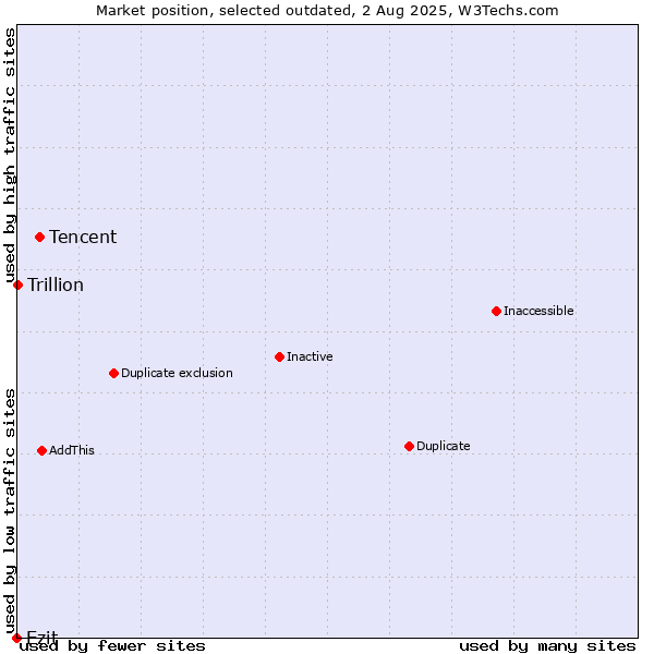 Market position of Tencent vs. Ezit vs. Trillion