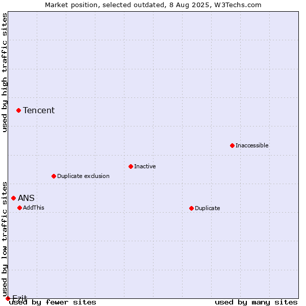 Market position of Tencent vs. ANS vs. Ezit