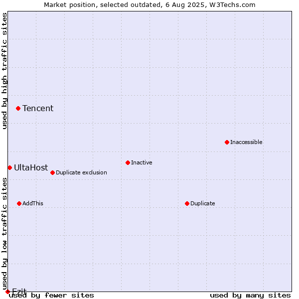 Market position of Tencent vs. Ezit vs. UltaHost