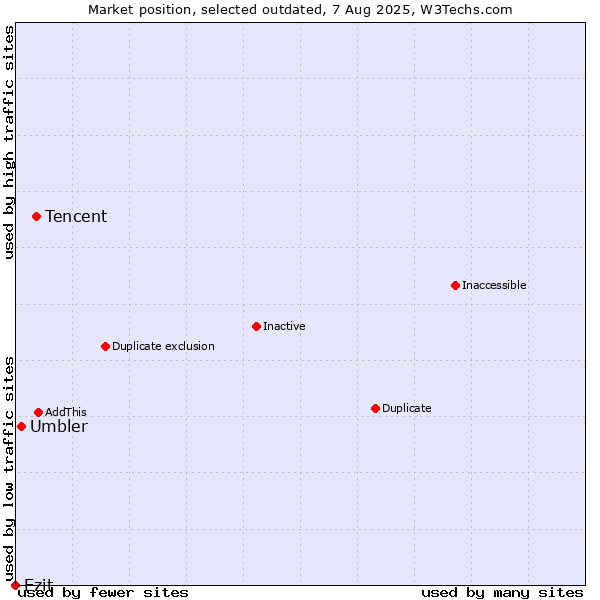 Market position of Tencent vs. Umbler vs. Ezit