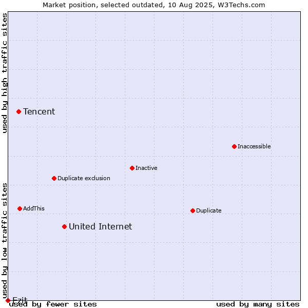 Market position of United Internet vs. Tencent vs. Ezit