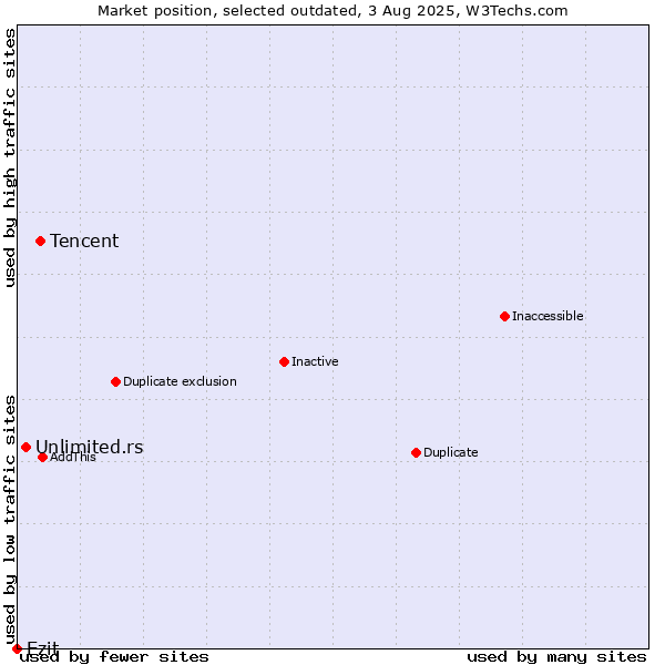 Market position of Tencent vs. Unlimited.rs vs. Ezit