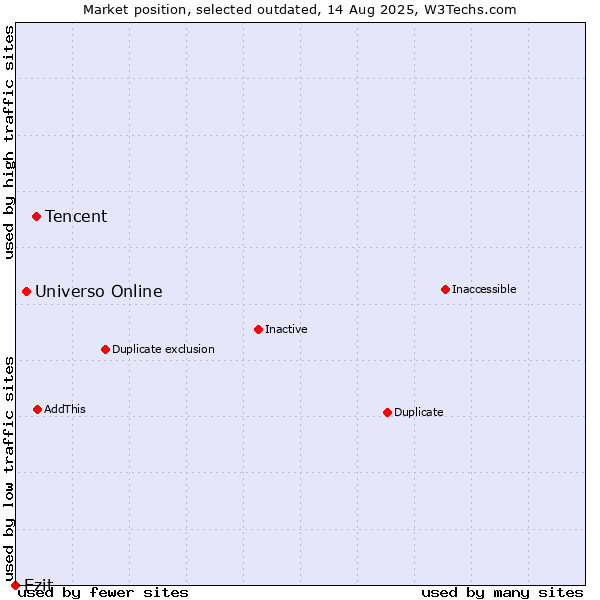 Market position of Tencent vs. Universo Online vs. Ezit