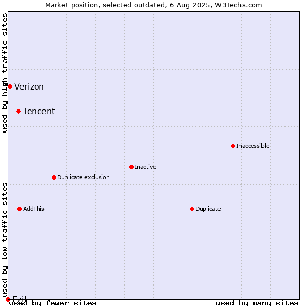 Market position of Tencent vs. Ezit vs. Verizon