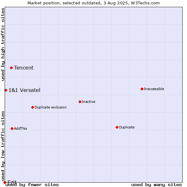 Market position of Tencent vs. Ezit vs. 1&1 Versatel