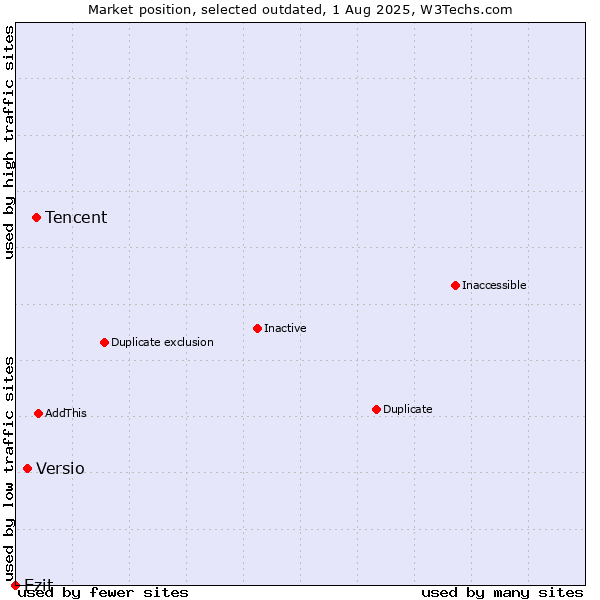 Market position of Tencent vs. Versio vs. Ezit