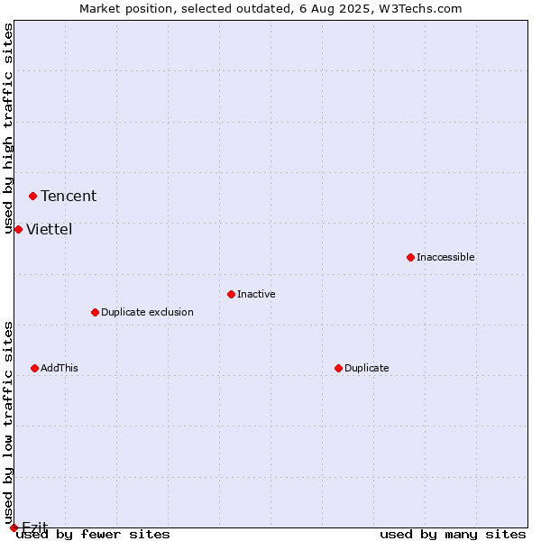 Market position of Tencent vs. Viettel vs. Ezit