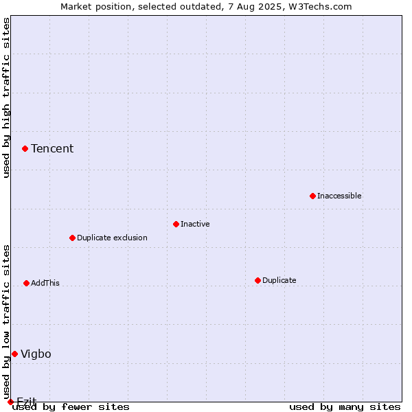 Market position of Tencent vs. Vigbo vs. Ezit