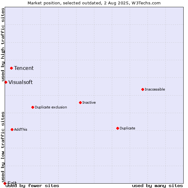 Market position of Tencent vs. Ezit vs. Visualsoft