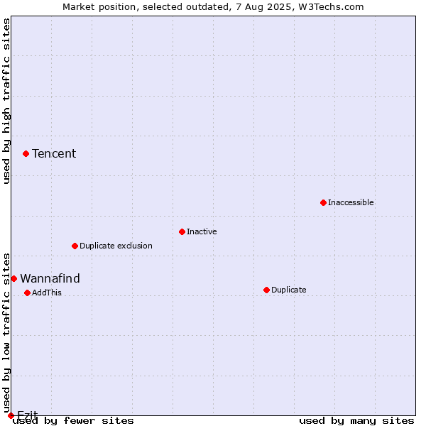 Market position of Tencent vs. Ezit vs. Wannafind