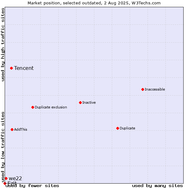Market position of Tencent vs. Ezit vs. we22
