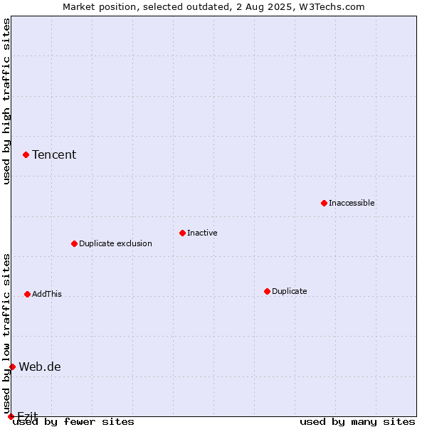 Market position of Tencent vs. Ezit vs. Web.de