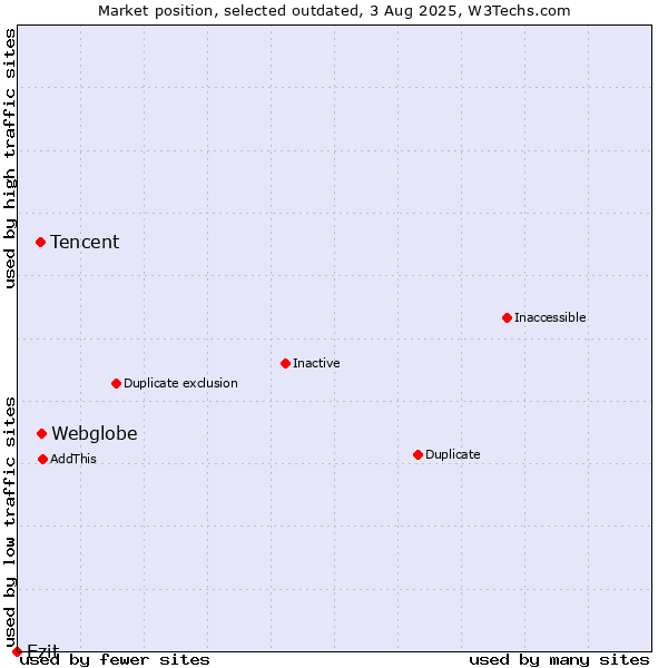 Market position of Webglobe vs. Tencent vs. Ezit