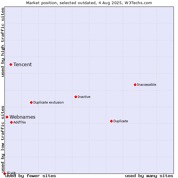 Market position of Tencent vs. Webnames vs. Ezit