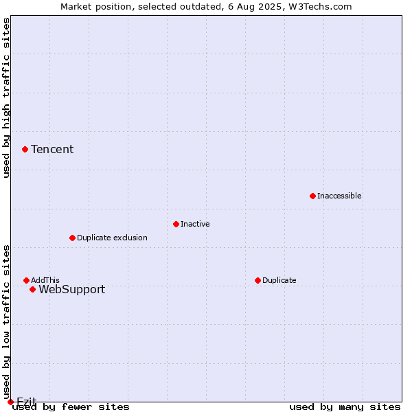 Market position of WebSupport vs. Tencent vs. Ezit
