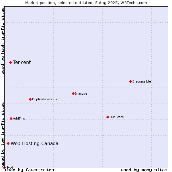 Market position of Tencent vs. Web Hosting Canada vs. Ezit