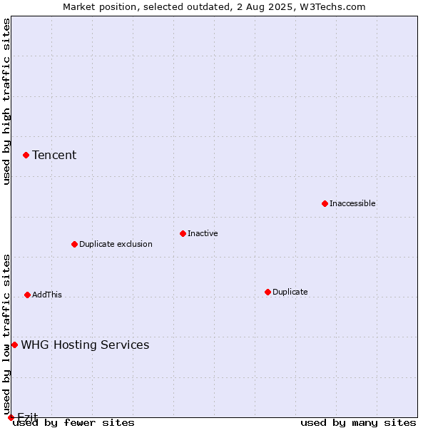 Market position of Tencent vs. Ezit vs. WHG Hosting Services