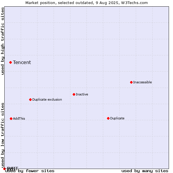 Market position of Tencent vs. Ezit vs. WIIT