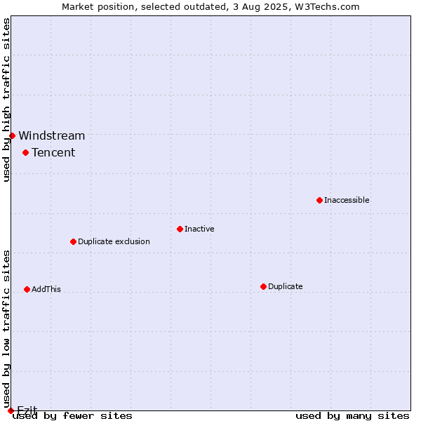 Market position of Tencent vs. Ezit vs. Windstream
