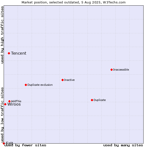 Market position of Tencent vs. Wiroos vs. Ezit