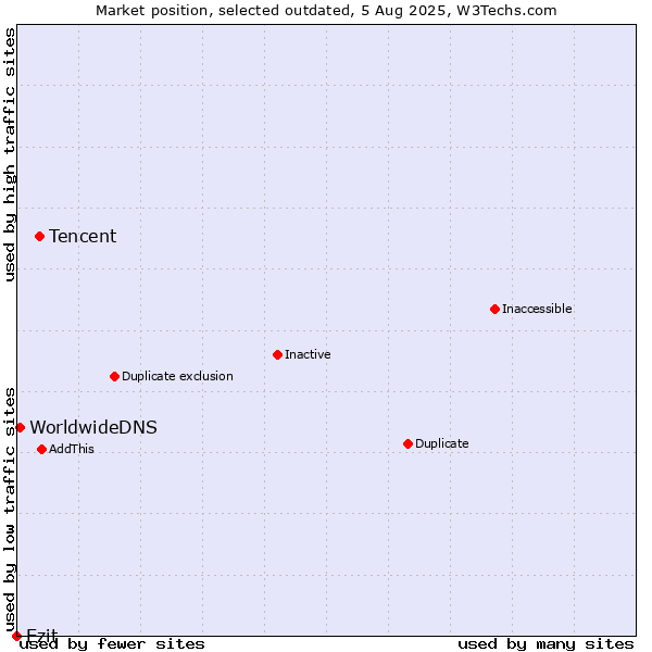 Market position of Tencent vs. Ezit vs. WorldwideDNS