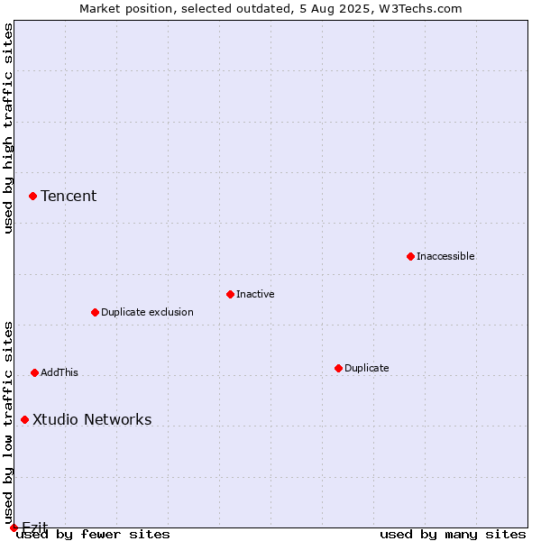 Market position of Tencent vs. Xtudio Networks vs. Ezit