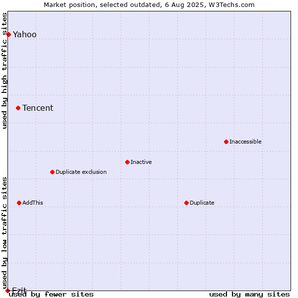 Market position of Tencent vs. Ezit vs. Yahoo