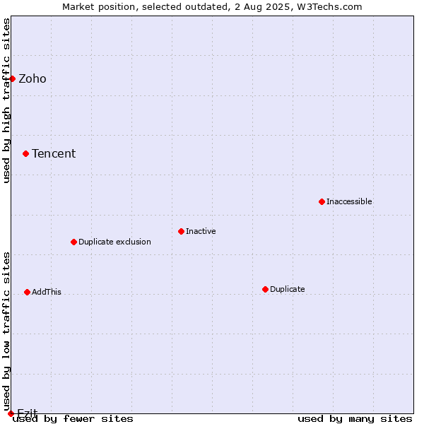 Market position of Tencent vs. Ezit vs. Zoho